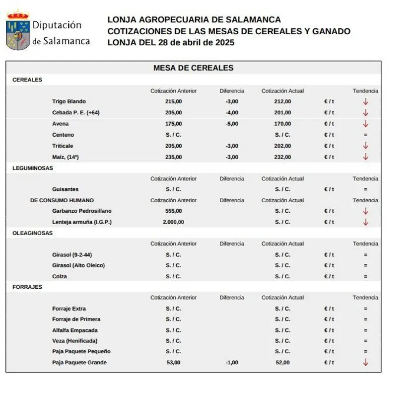 Mesa de cereales lonja 28 abril 25