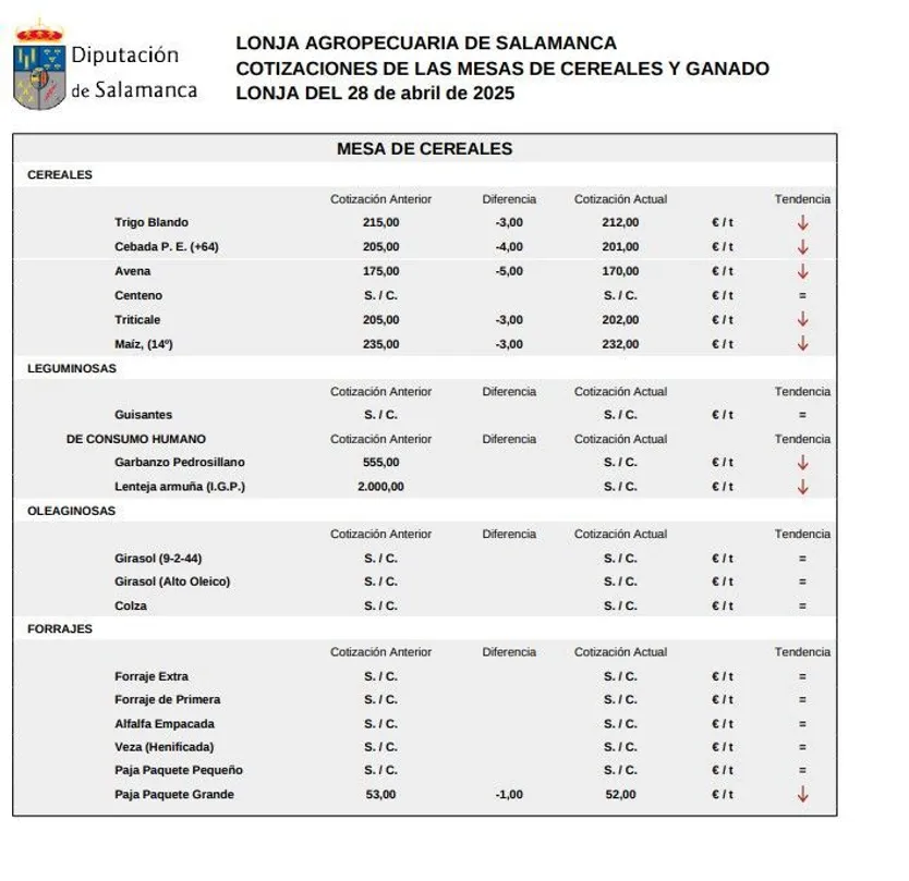 Mesa de cereales lonja 28 abril 25