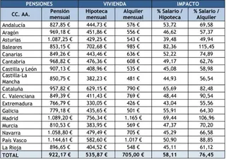 Los pensionistas destinan dos tercios de su mensualidad a la vivienda