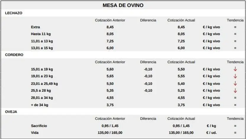 Mesa de ovino lonja de Salamanca 18 de mayo 2026