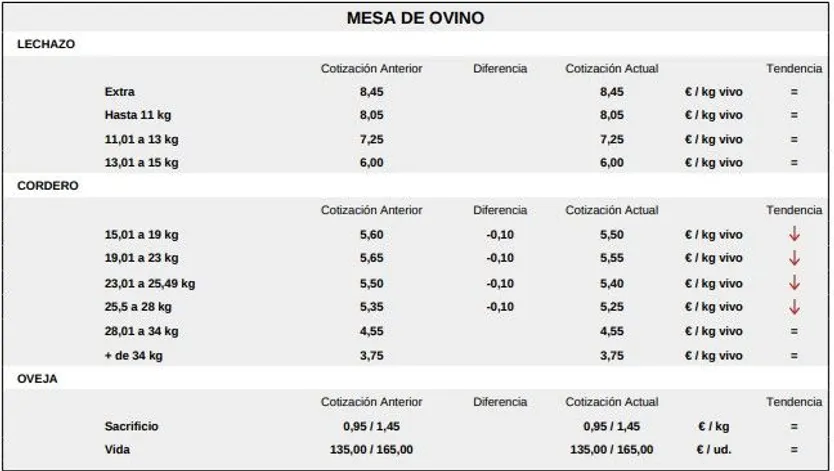 Mesa de ovino lonja de Salamanca 18 de mayo 2026
