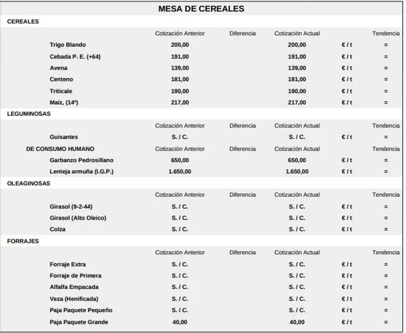 Mesa de cereales lonja de Salamanca 29 diciembre 2025