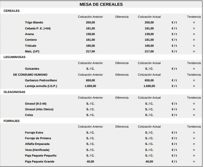 Mesa de cereales lonja de Salamanca 29 diciembre 2025