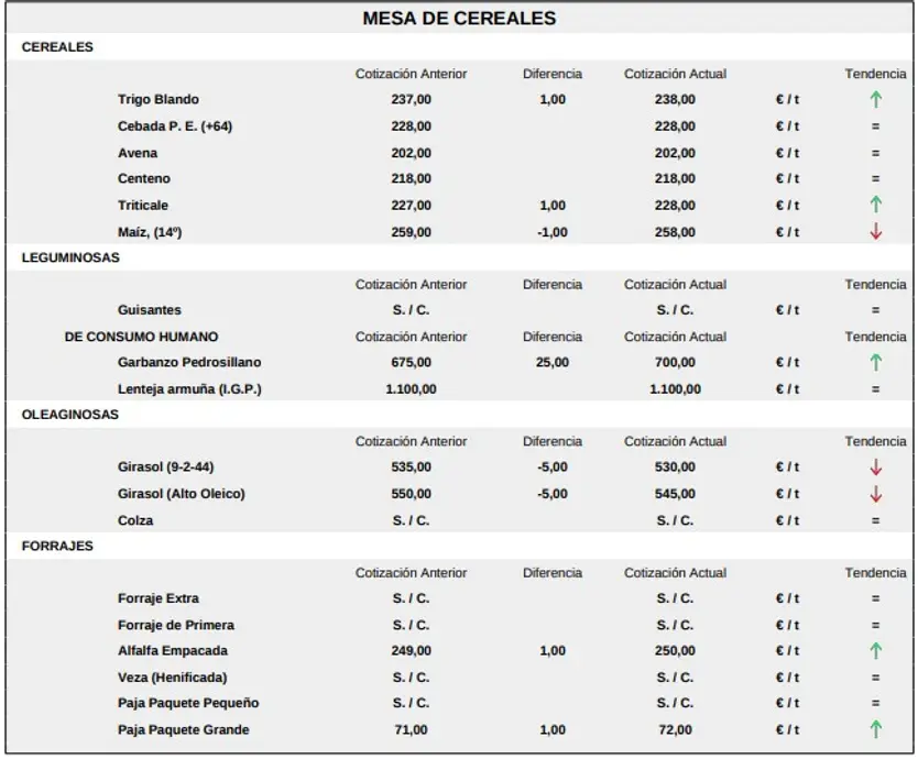 Mesa De Cereales 21 Septiembre 2026