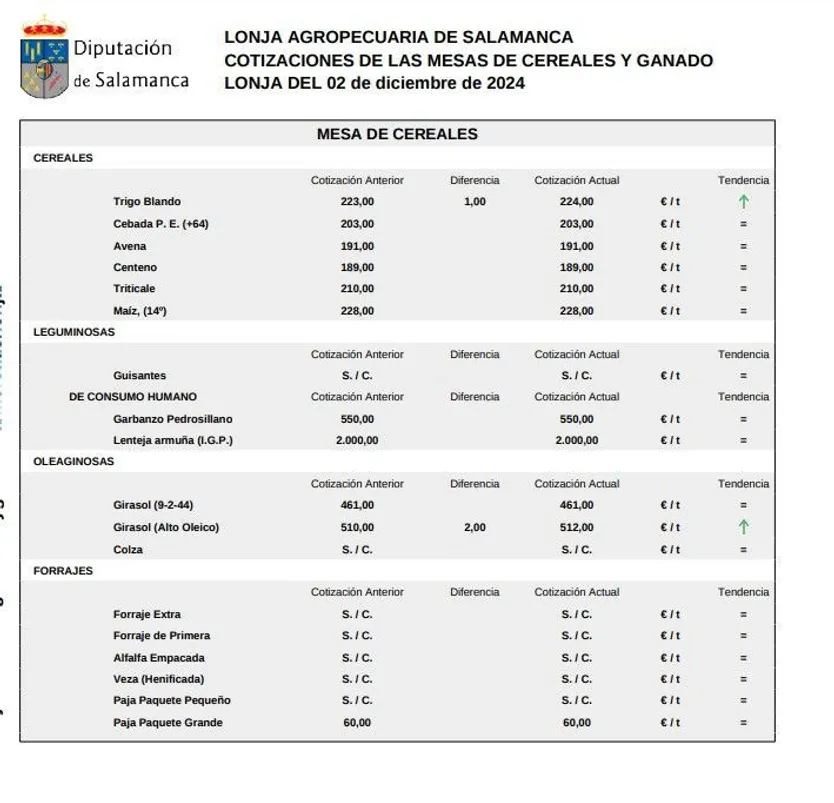 Mesa cereales lonja 2 de diciembre 