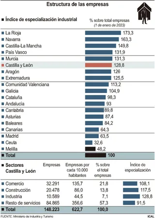 FS - Estructura de las empresas