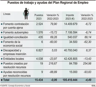 FS - Puestos de trabajo y ayudas del Plan Regional de Empleo