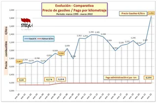 Evolución gasoil Km 2000 2022