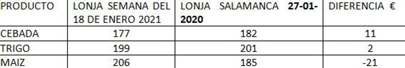 Precios cereales Lonja