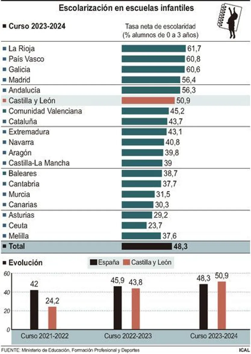 FS/ICAL Escolarización en escuelas infantiles