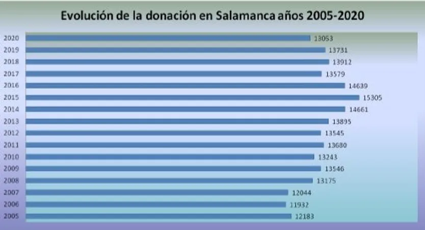Donaciones de sangre en Salamanca desde 2005