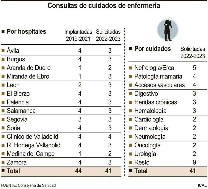 Consultas de cuidados en enfermería. ICAL