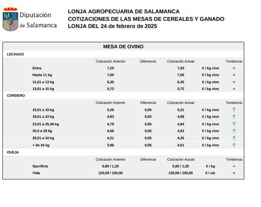 Mesa de ovino lonja 24 febrero 2025