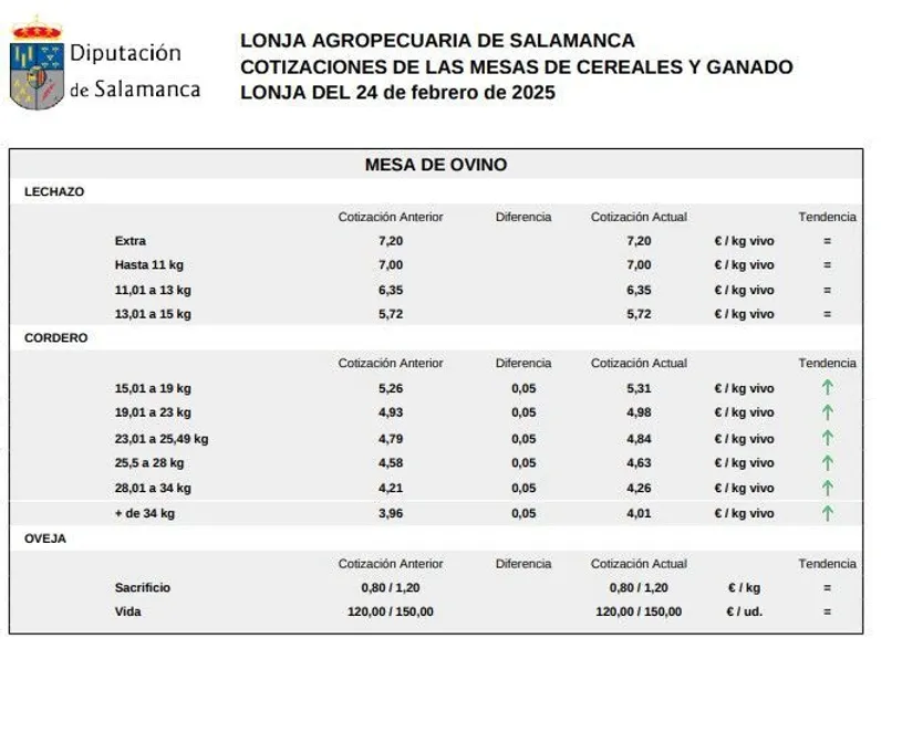Mesa de ovino lonja 24 febrero 2025