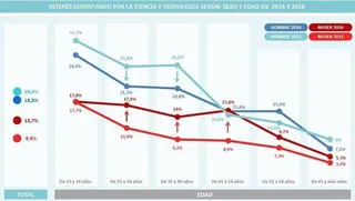 Crece el interés de las mujeres por la ciencia y la tecnología