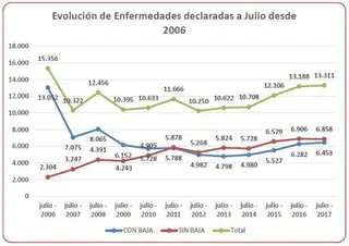 Las enfermedades profesionales aumentan casi un 30% desde la aprobación de la reforma laboral