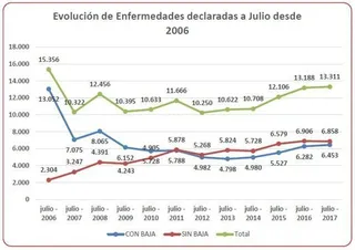 Las enfermedades profesionales aumentan casi un 30% desde la aprobación de la reforma laboral