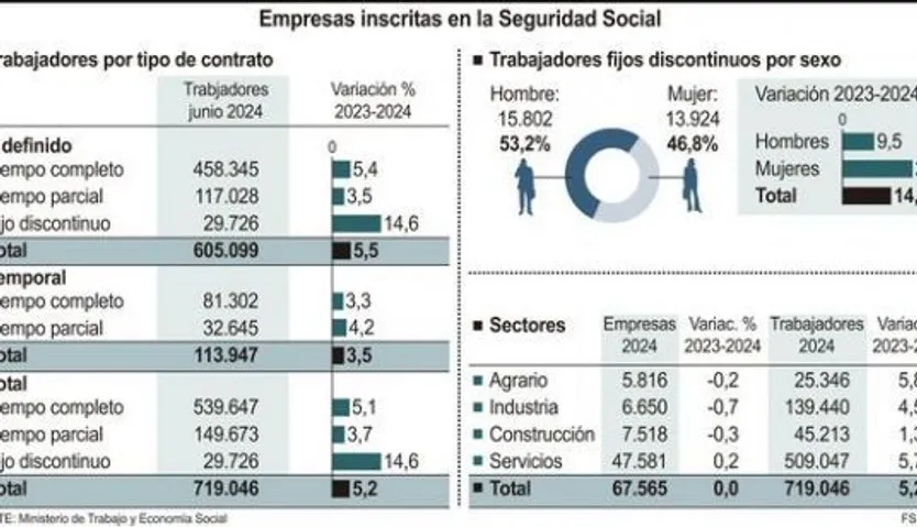 Empresas inscritas en la Seguridad Social