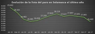 El turismo impulsa a la lista del paro a bajar más que el año pasado