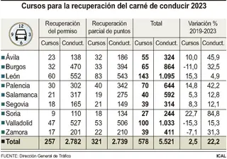 Cursos para la recuperación del carné en 2023. ICAL