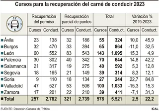 Cursos para la recuperación del carné en 2023. ICAL