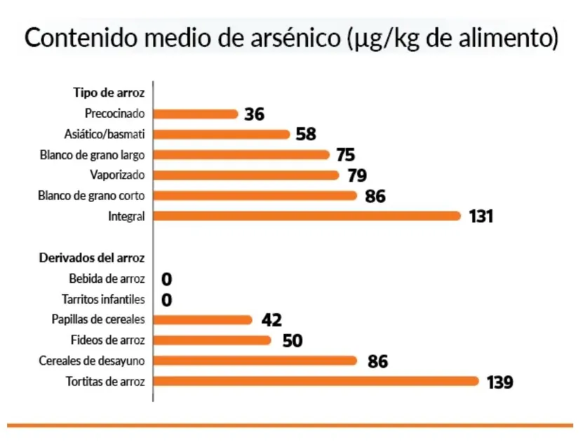 Contenido medio de arsénico | análisis OCU