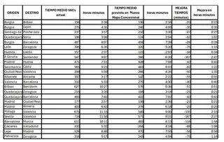 Ejemplos de ahorros de tiempo. Foto Ministerio de Transportes y Movilidad Sostenible