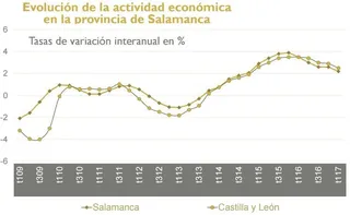 Salamanca está entre las provincias con menor crecimiento económico de Castilla y León