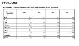 Consejo de cuentas. Diputaciones