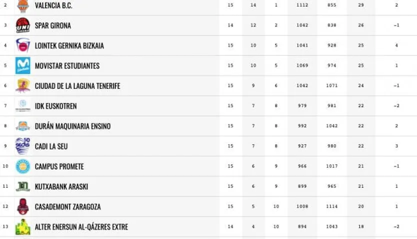 Clasificación de la Liga Femenina / FOTO FEB