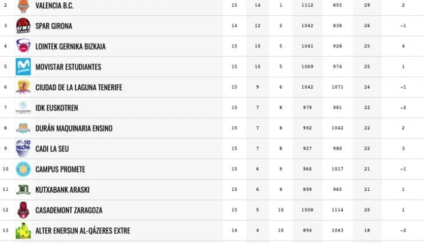 Clasificación de la Liga Femenina / FOTO FEB