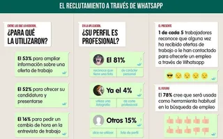 Whatsapp se convierte en otra herramienta para buscar empleo