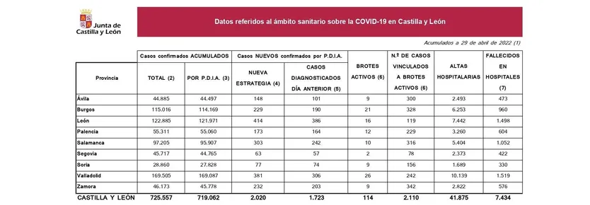 2022 04 29+Estadística+COVID 19+situación+29+abril page 0001