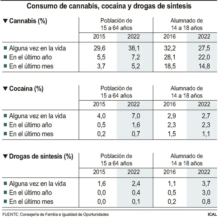 FS | Consumo de cannabis, cocaína y drogas de síntesis