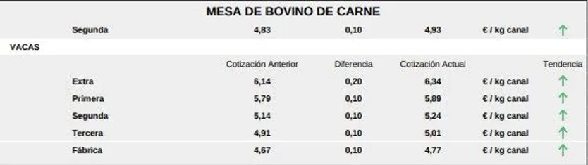 Mesa de bovino de carne 1 Lonja 22 septiembre 25