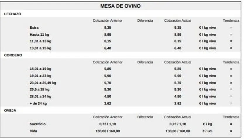 Mesa de ovino lonja de Salamanca 29 diciembre 2025