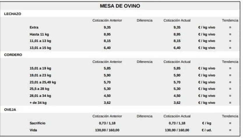 Mesa de ovino lonja de Salamanca 29 diciembre 2025