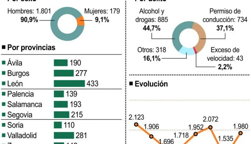 Detenidos e investigados por delitos contra la seguridad del tráfico en Castilla y León. ICAL