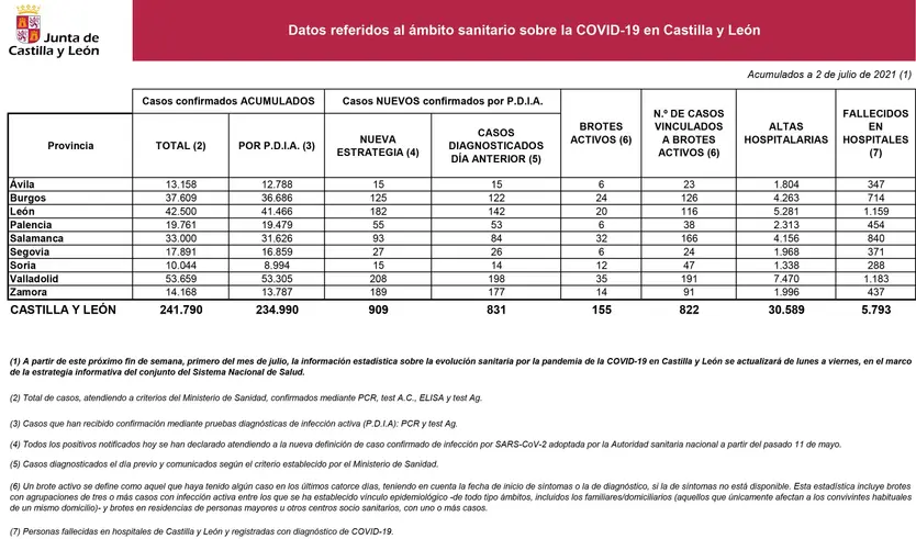 2021 07 02+Estadística+COVID 19+situación+2+julio