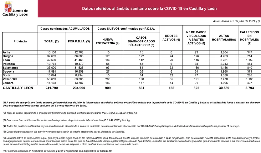 2021 07 02+Estadística+COVID 19+situación+2+julio
