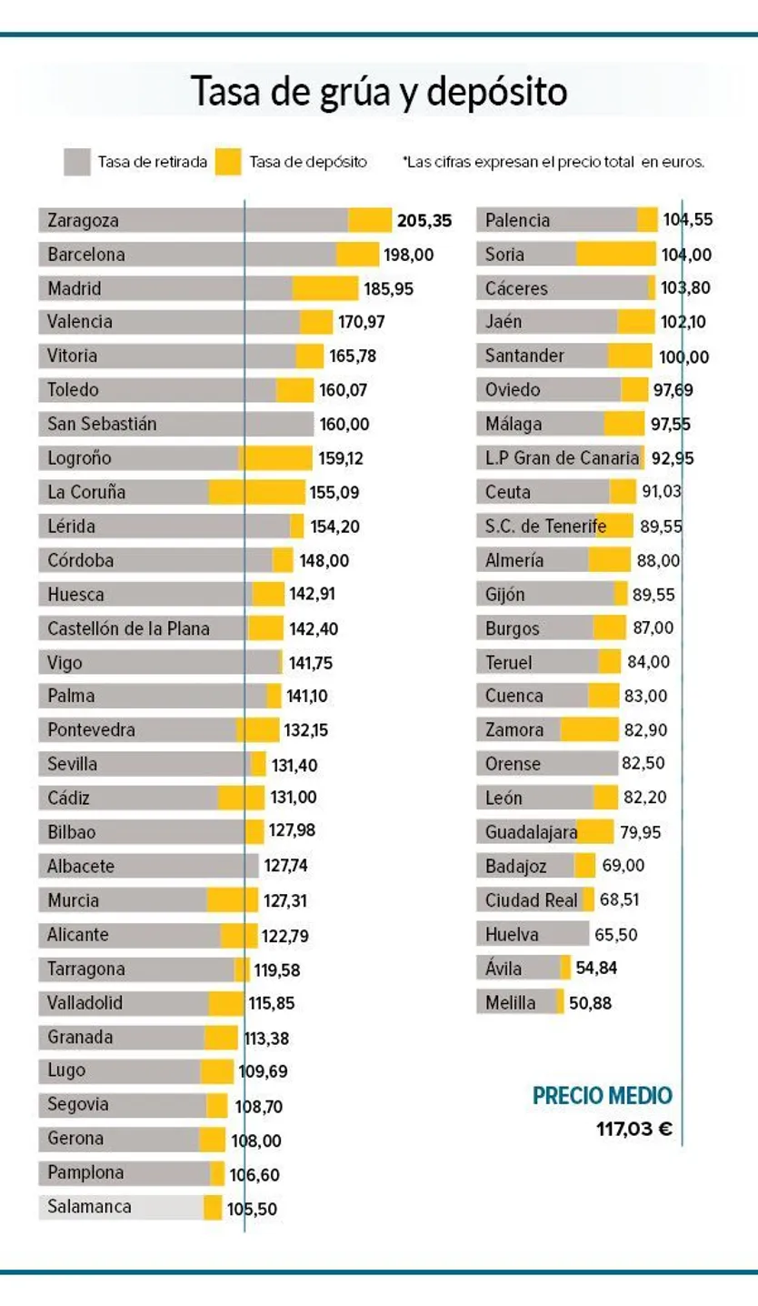Tasa grúa y depósito. OCU