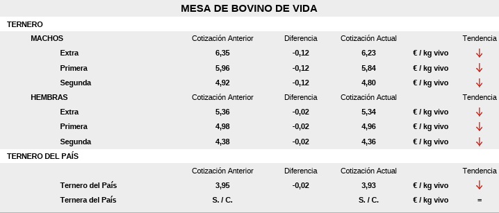 Precios De La Mesa De Bovino De Vida 6 De Julio De 2026