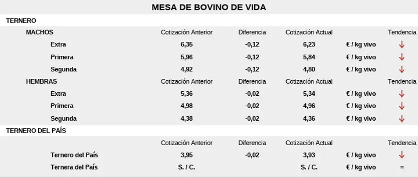 Precios De La Mesa De Bovino De Vida 6 De Julio De 2026