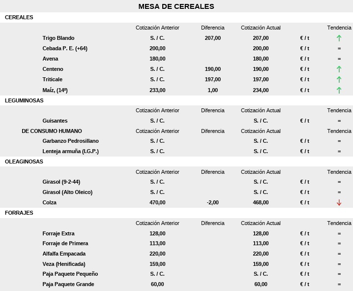 Precios De La Mesa De Cereales 6 De Julio De 2026