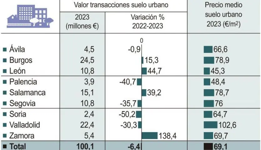 Suelo urbano en Castilla y León. ICAL