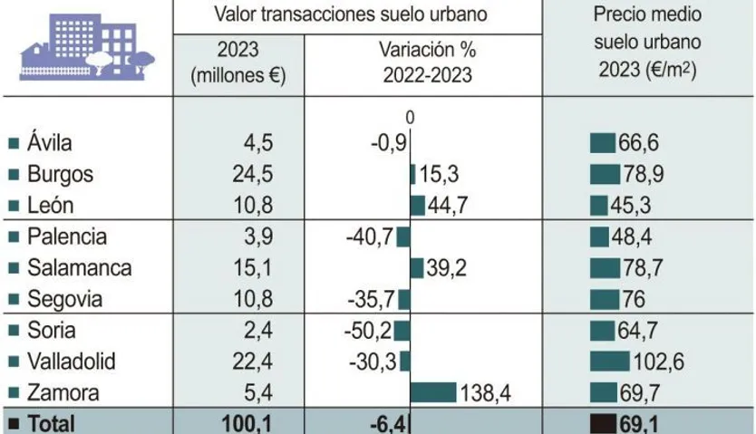 Suelo urbano en Castilla y León. ICAL