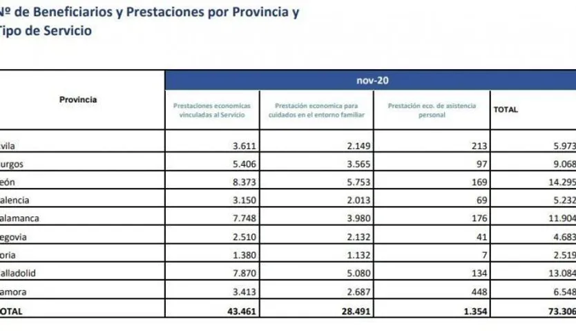 Beneficiarios de la prestación económica por provincias