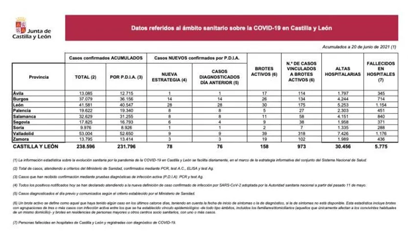 Datos COVID 20 de junio
