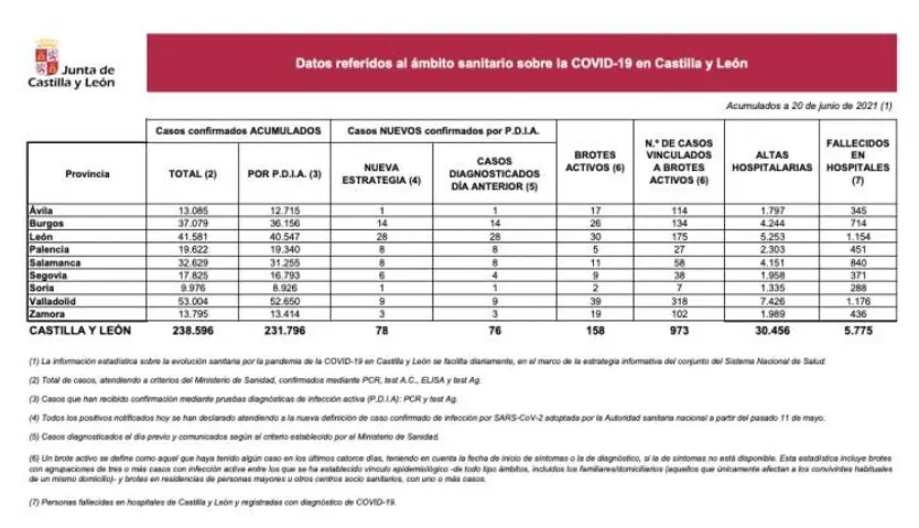 Datos COVID 20 de junio