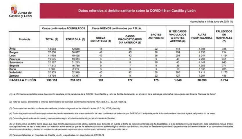 Estadística COVID 16 de junio